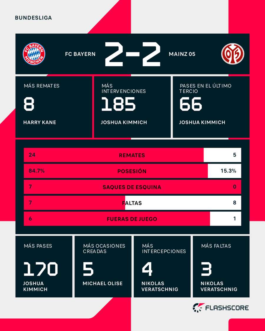 Estadísticas del partido Estadísticas del partido