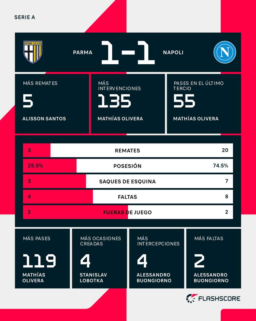 Estadísticas del Parma-Nápoles