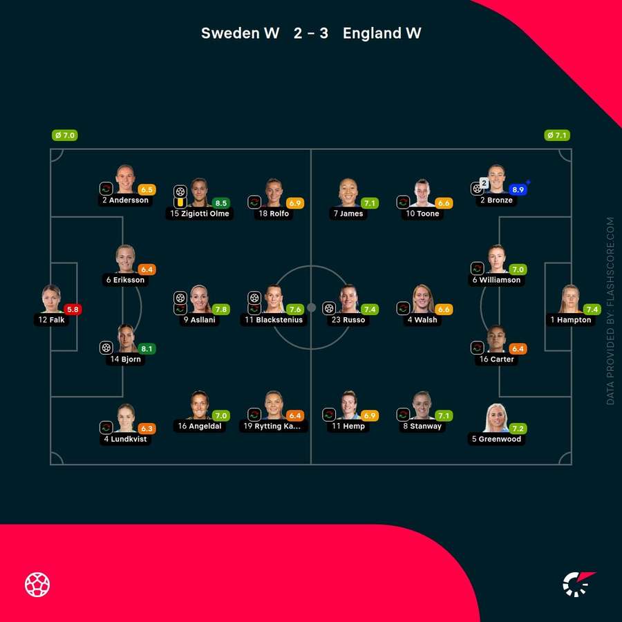 Sweden Women Vs England Women Player Ratings Sweden Women Vs England Women Player Ratings