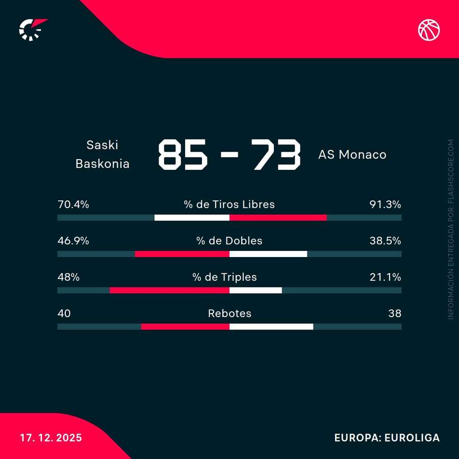 Estadísticas del Baskonia-Mónaco Estadísticas del Baskonia-Mónaco