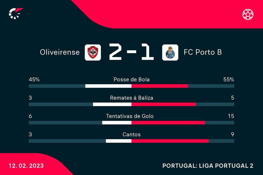 Estatísticas finais no Oliveirense-FC Porto Estatísticas finais no Oliveirense-FC Porto