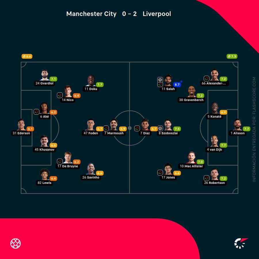 Las notas de los jugadores del City-Liverpool Las notas de los jugadores del City-Liverpool