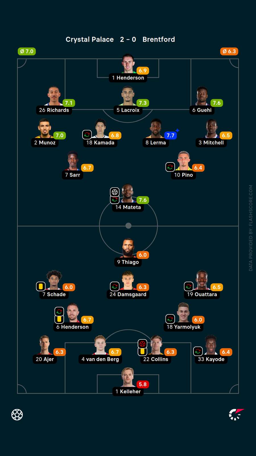 Player ratings Player ratings