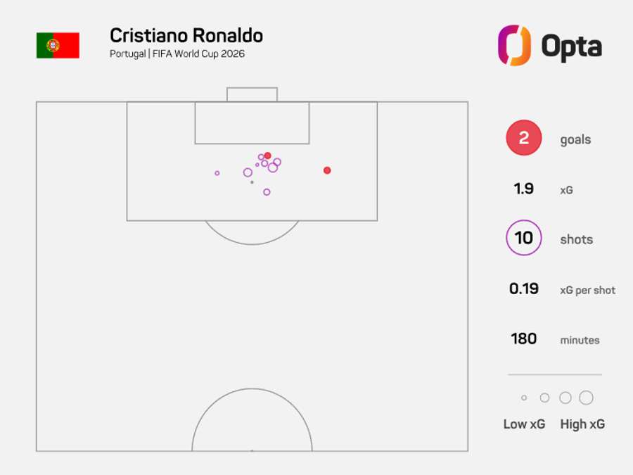 El registro de Cristiano Ronaldo en el Mundial-2026 El registro de Cristiano Ronaldo en el Mundial-2026