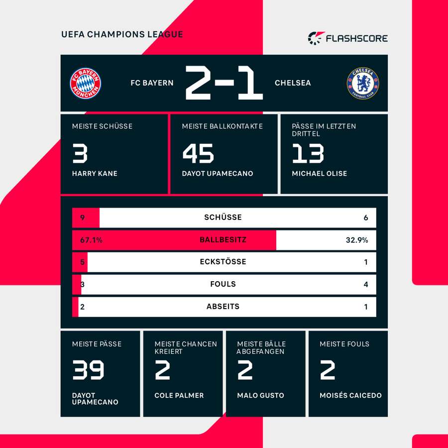 Halbzeit-Statistiken Bayern vs. Chelsea