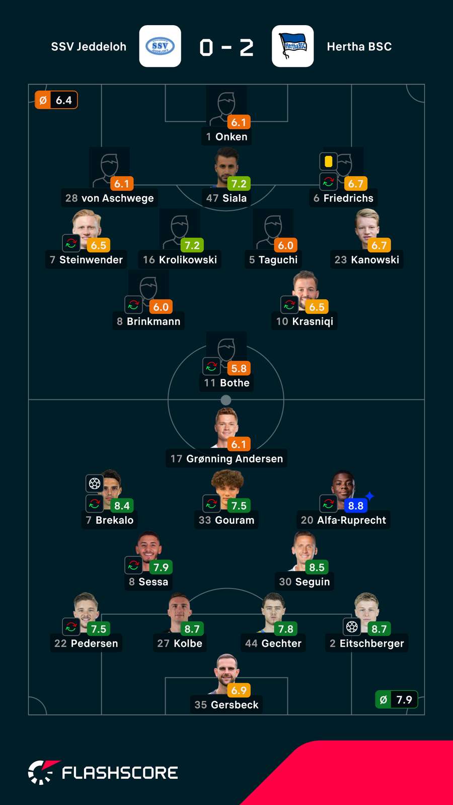 Noten: Jeddeloh vs. Hertha