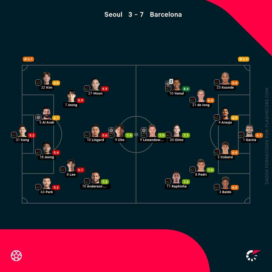Notas dos jogadores
