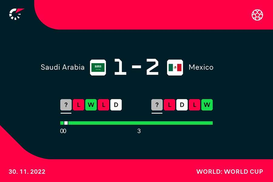 Coppa del Mondo, Arabia Saudita-Messico 1-2
