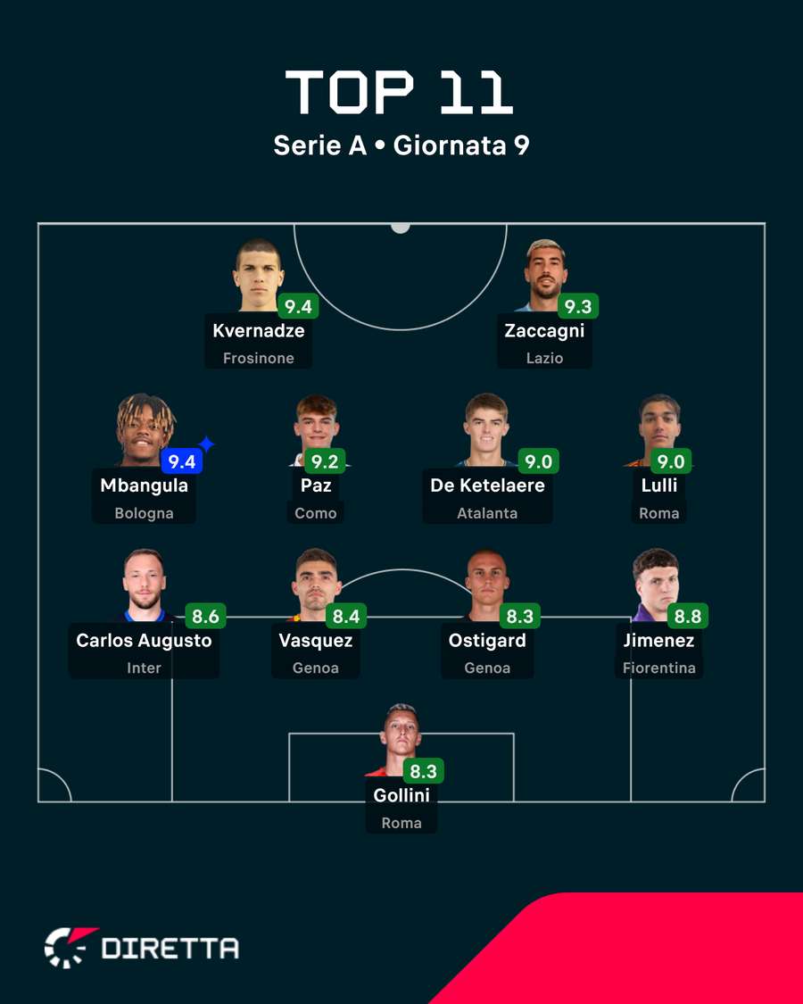 La Top XI della nona giornata di Serie A