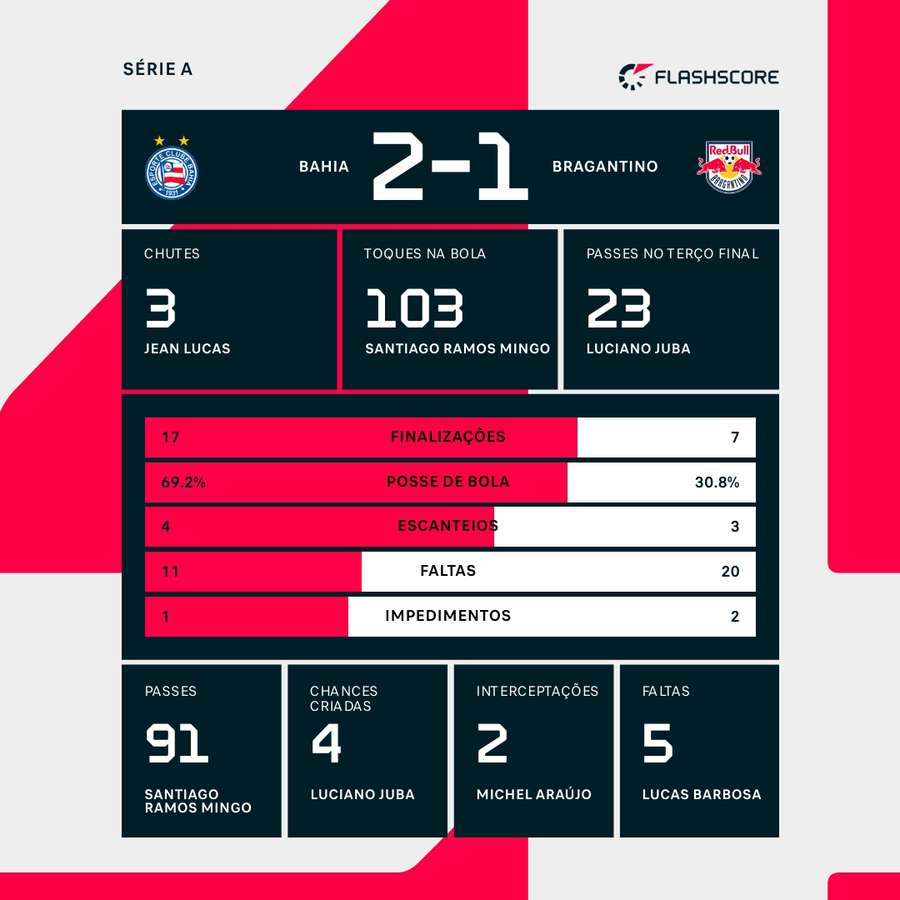 As estatísticas da vitória do Bahia sobre o Red Bull Bragantino As estatísticas da vitória do Bahia sobre o Red Bull Bragantino