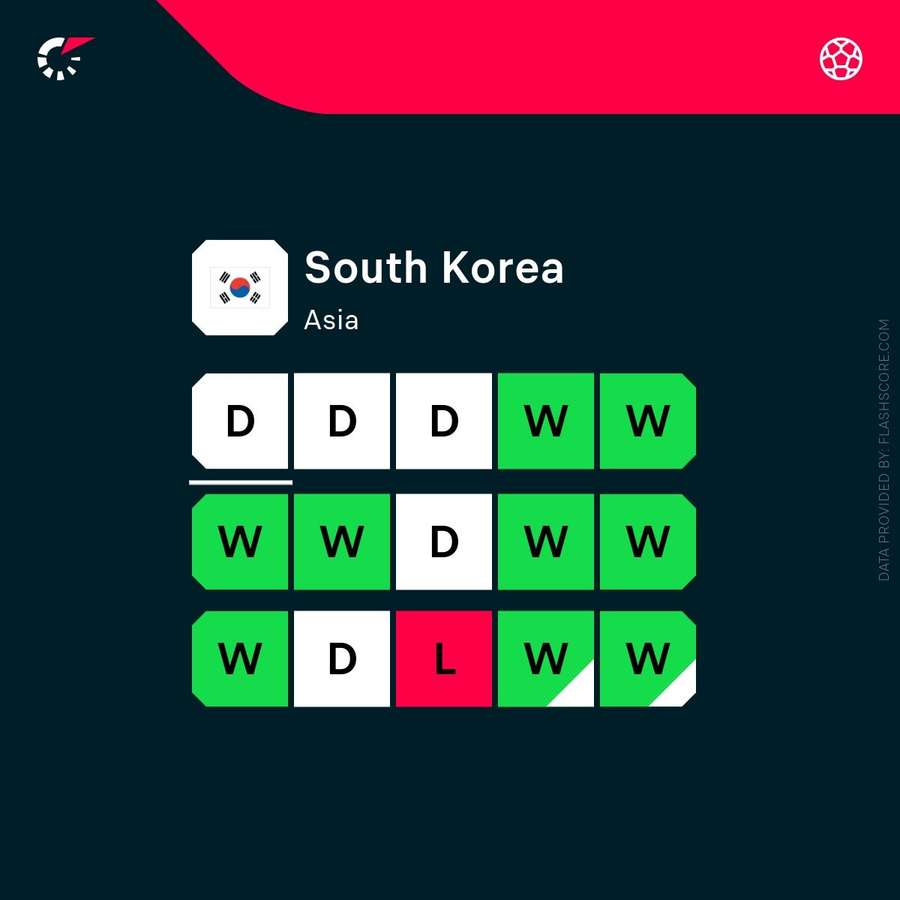 A fase recente da Coreia do Sul A fase recente da Coreia do Sul