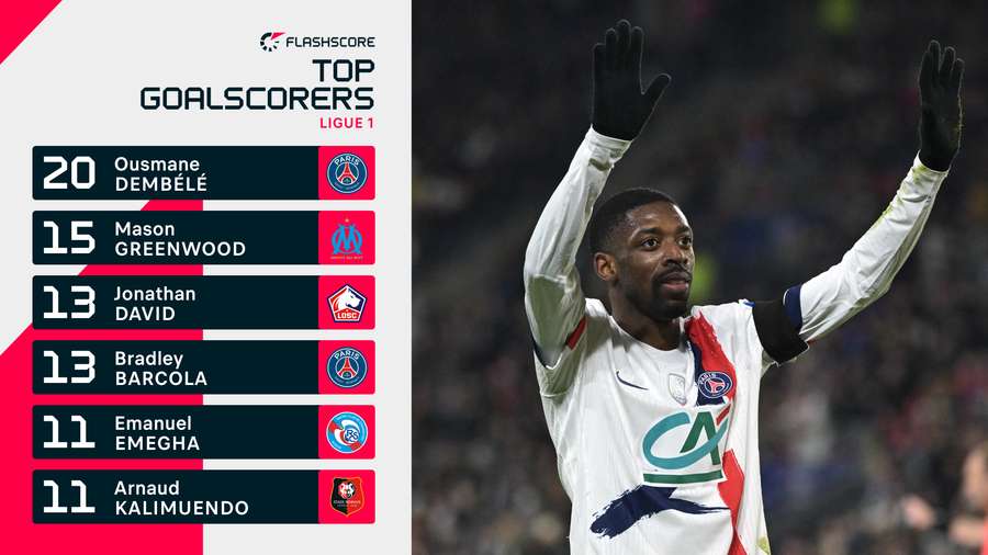 Ligue 1 top scorers Ligue 1 top scorers