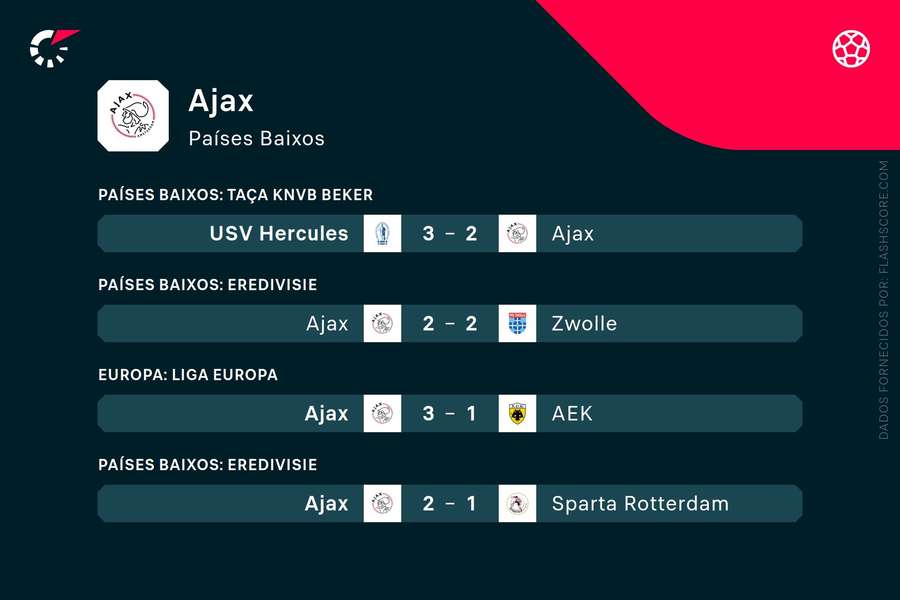 Os últimos resultados do Ajax