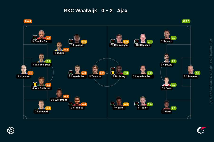 De opstellingen en rapportcijfers.