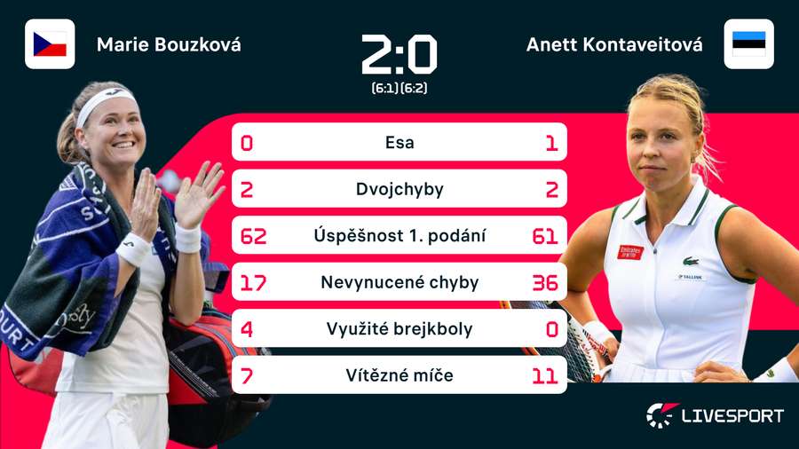 Statistiky zápasu Bouzková –⁠ Kontaveitová