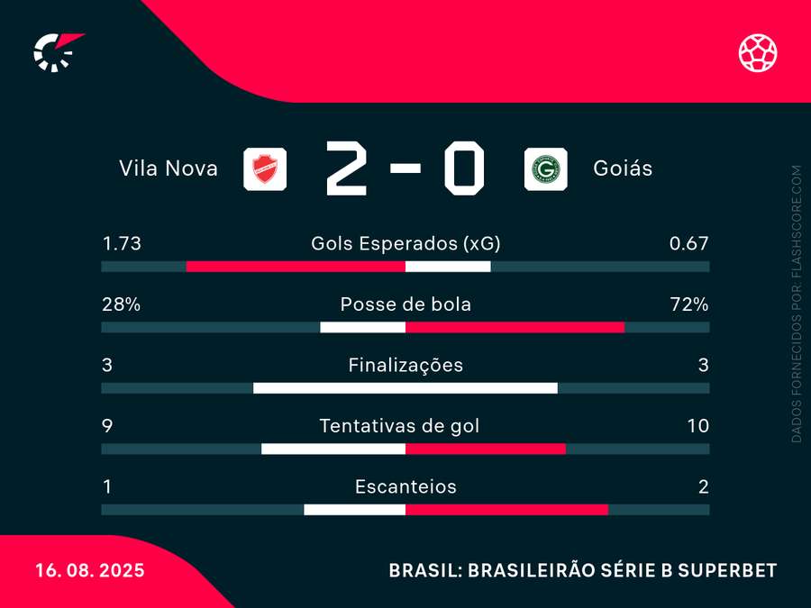 Estatísticas de Vila Nova x Goiás Estatísticas de Vila Nova x Goiás