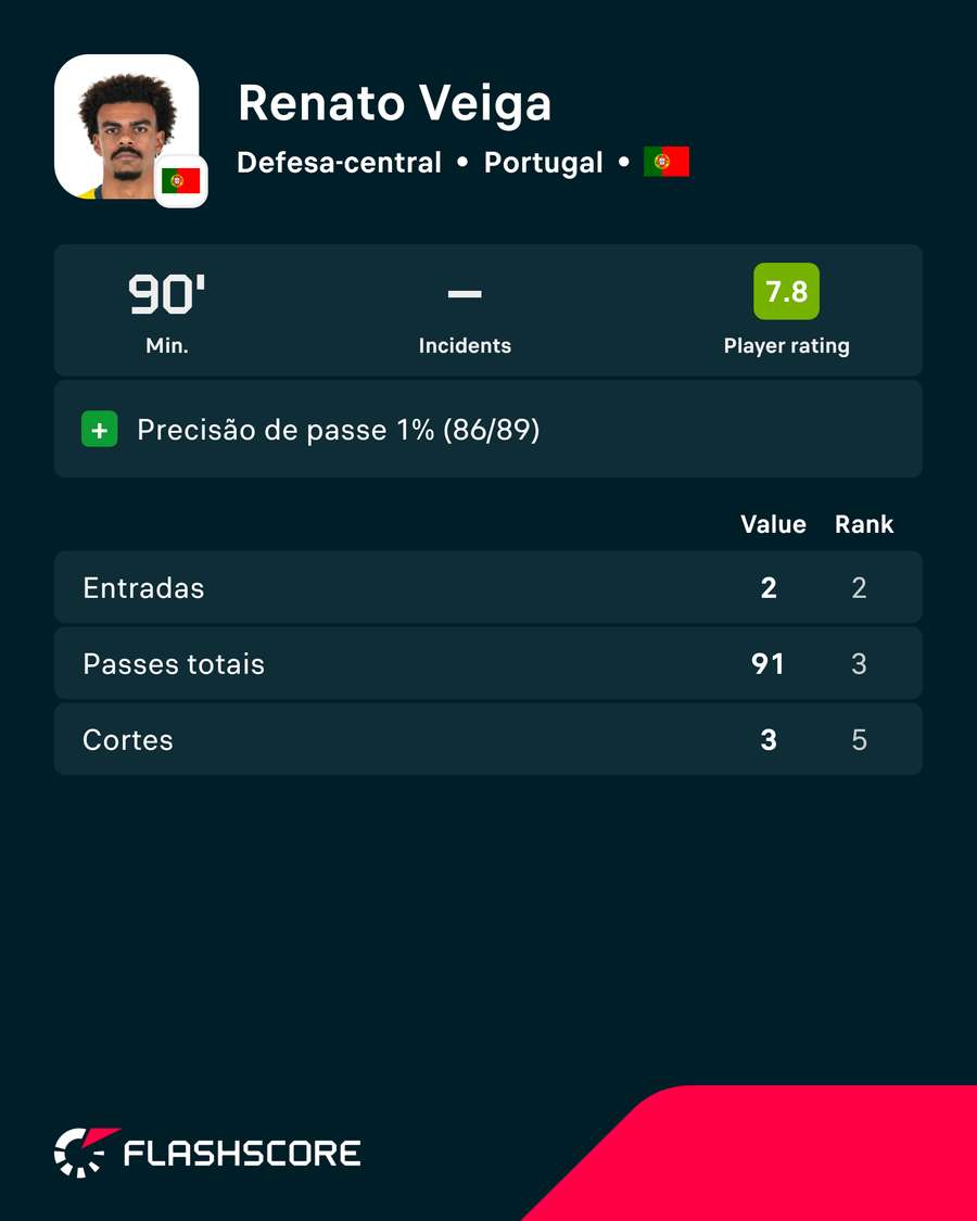 Os números de Renato Veiga diante da RD Congo Os números de Renato Veiga diante da RD Congo