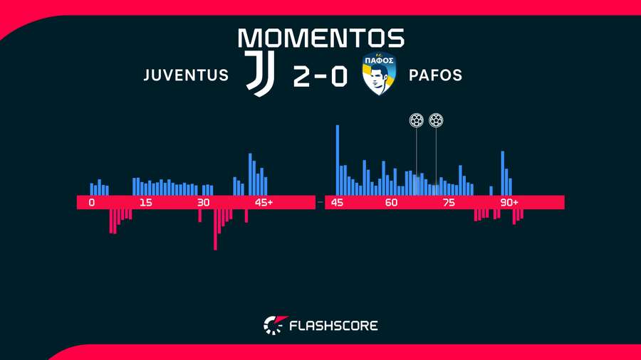 Momentos del Juventus-Pafos Momentos del Juventus-Pafos