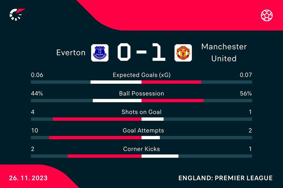 Half-time match stats