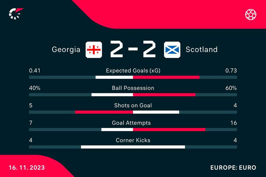 Match stats