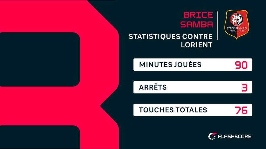 Les stats de Samba contre Lorient Les stats de Samba contre Lorient