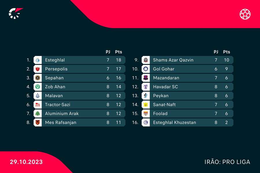 Classificação do campeonato