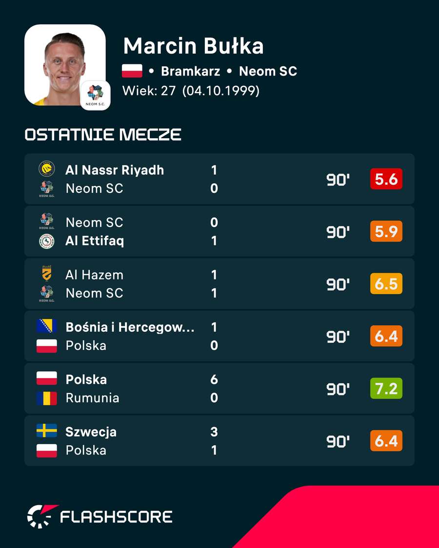 Marcin Bułka - statystyki Marcin Bułka - statystyki