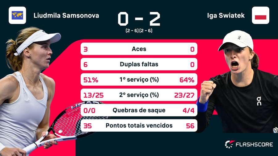 Com perfeição simétrica, Iga Swiatek conquista WTA 1000 de Pequim