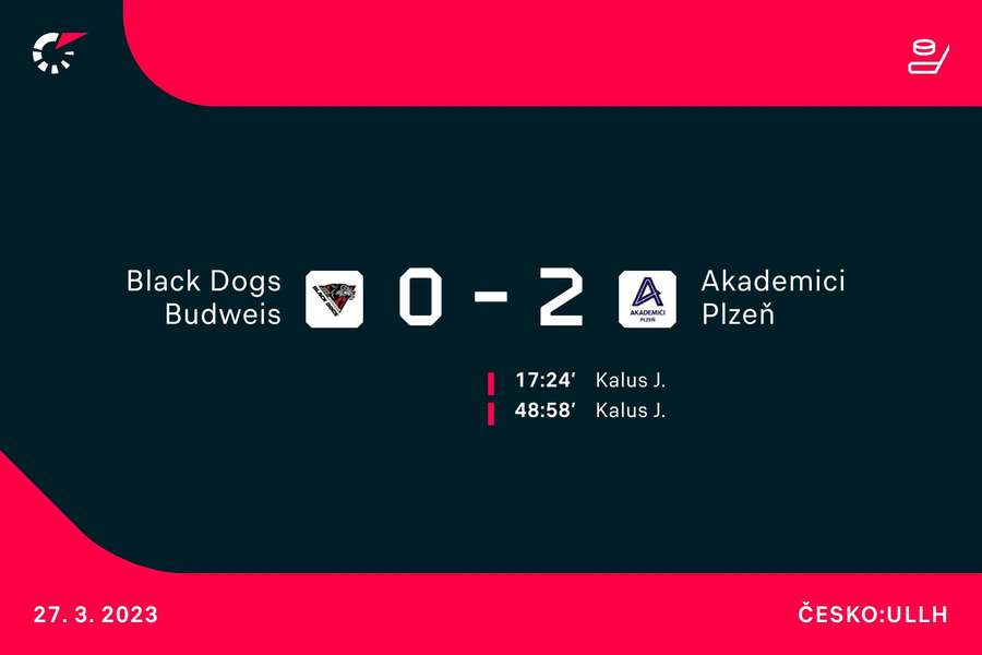 Střelci zápasu Black Dogs Budweis – Akademici Plzeň Střelci zápasu Black Dogs Budweis – Akademici Plzeň