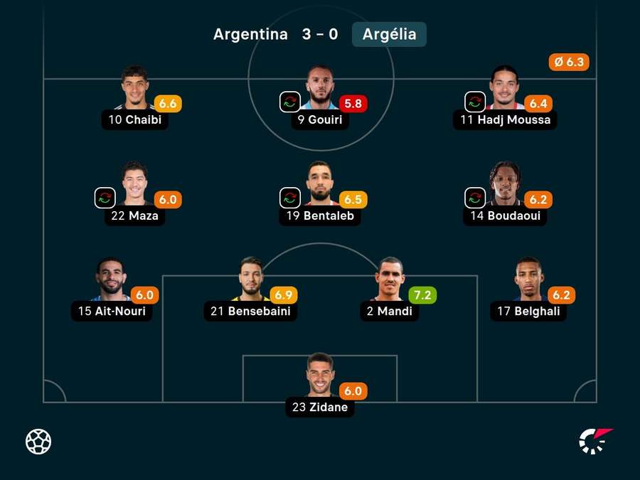 As notas dos argelinos contra a Argentina As notas dos argelinos contra a Argentina
