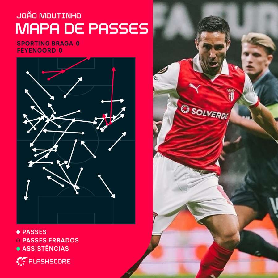 O mapa de passes de João Moutinho O mapa de passes de João Moutinho