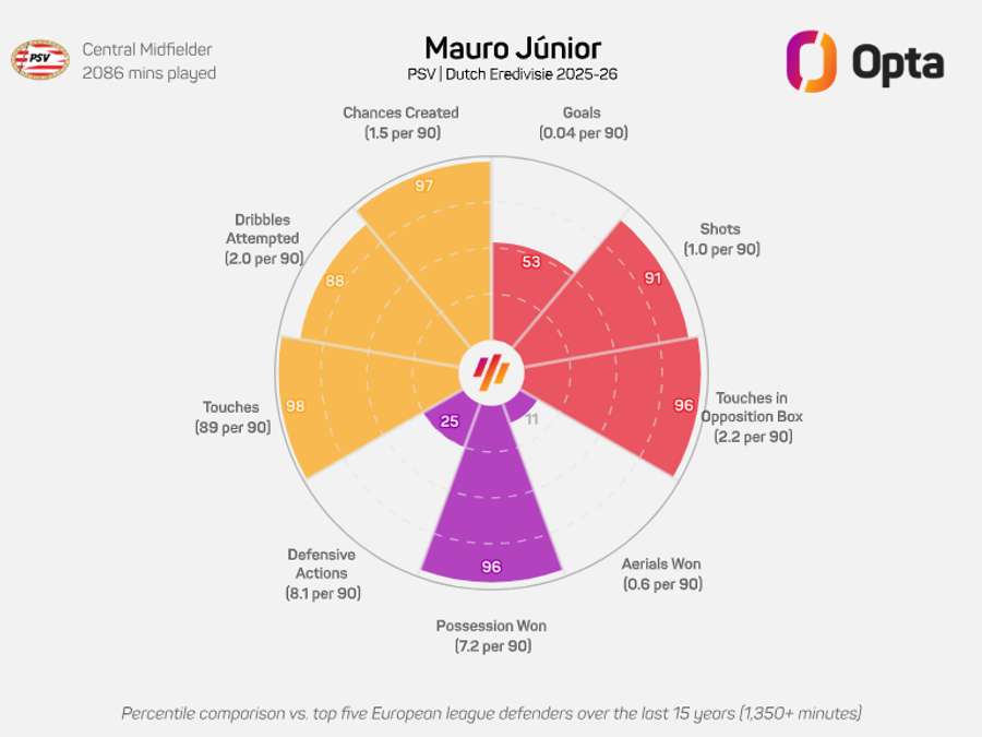 Dados de Mauro Júnior em 2025/26