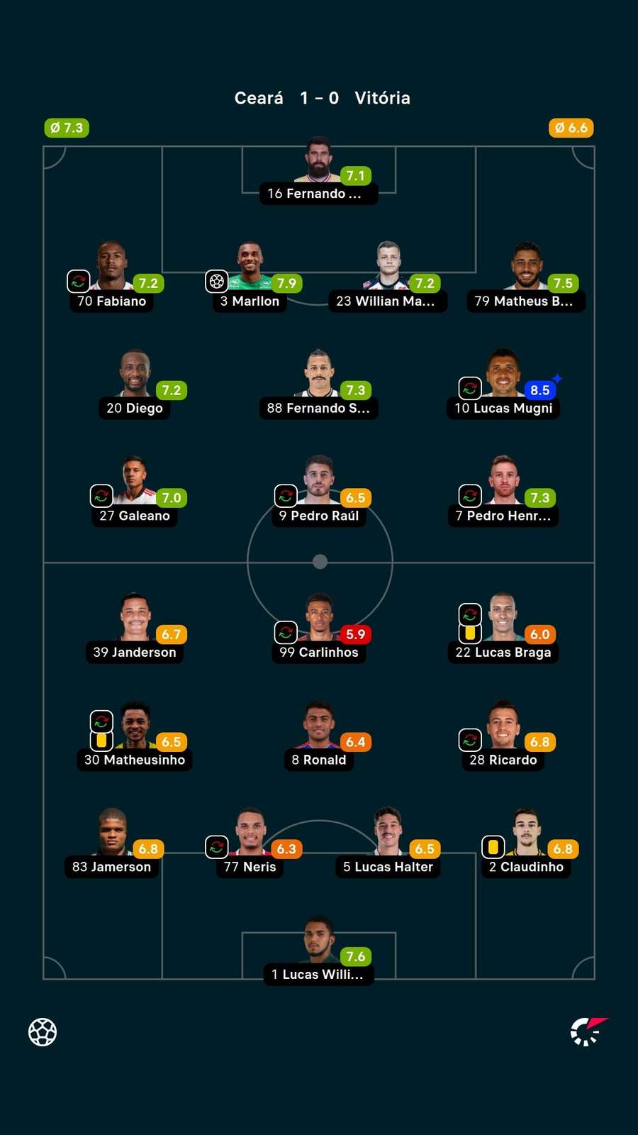 Notas dos jogadores Notas dos jogadores