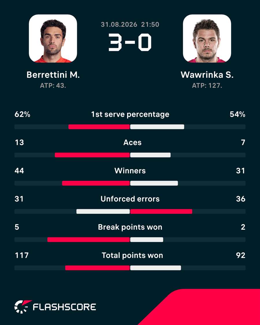 Match stats: Berettini vs Wawrinka Match stats: Berettini vs Wawrinka