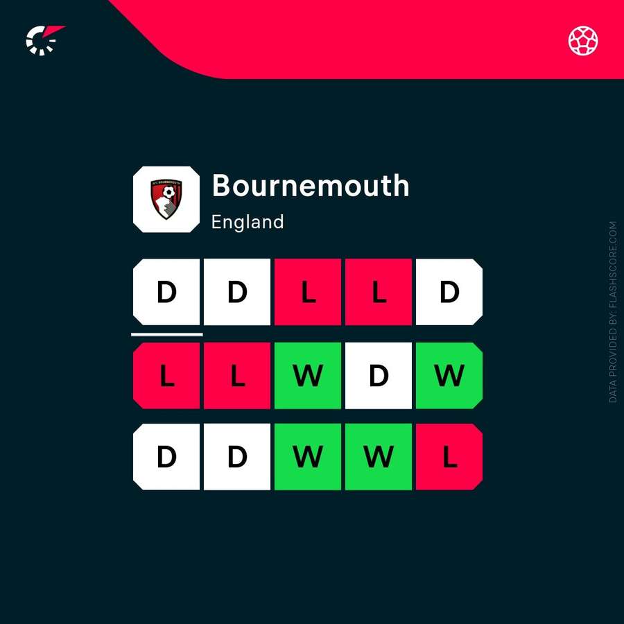 Bournemouth's current form Bournemouth's current form