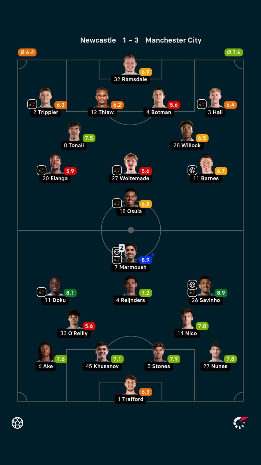As notas dos jogadores titulares de Newcastle e Manchester City