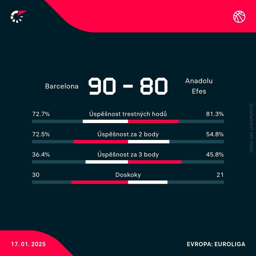 Statistiky utkání.