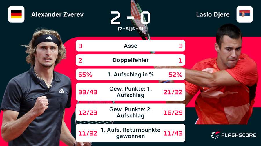 Zverev vs. Djere Stats