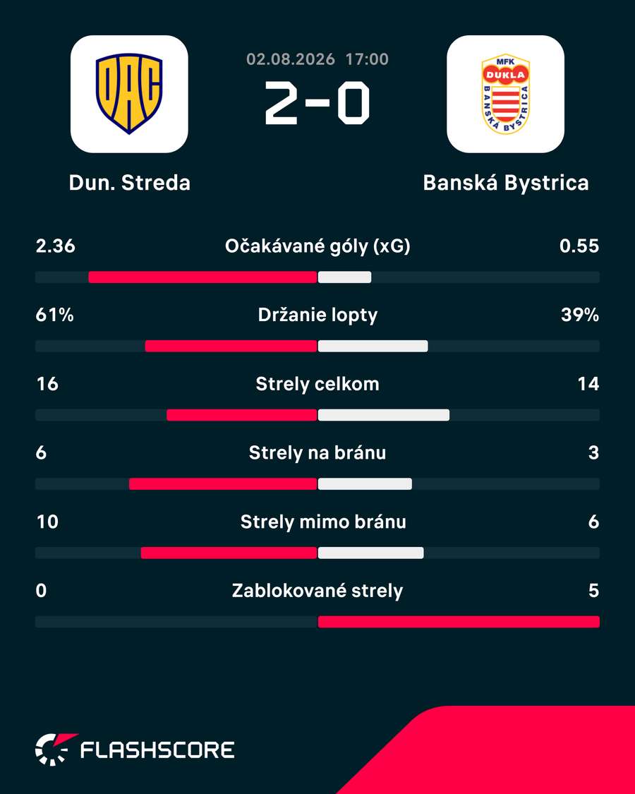 Štatistický pohľad na zápas. Štatistický pohľad na zápas.
