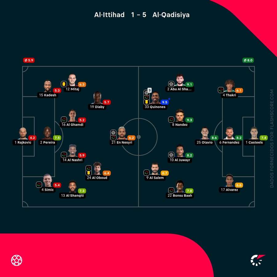 Pontuações dos jogadores Pontuações dos jogadores