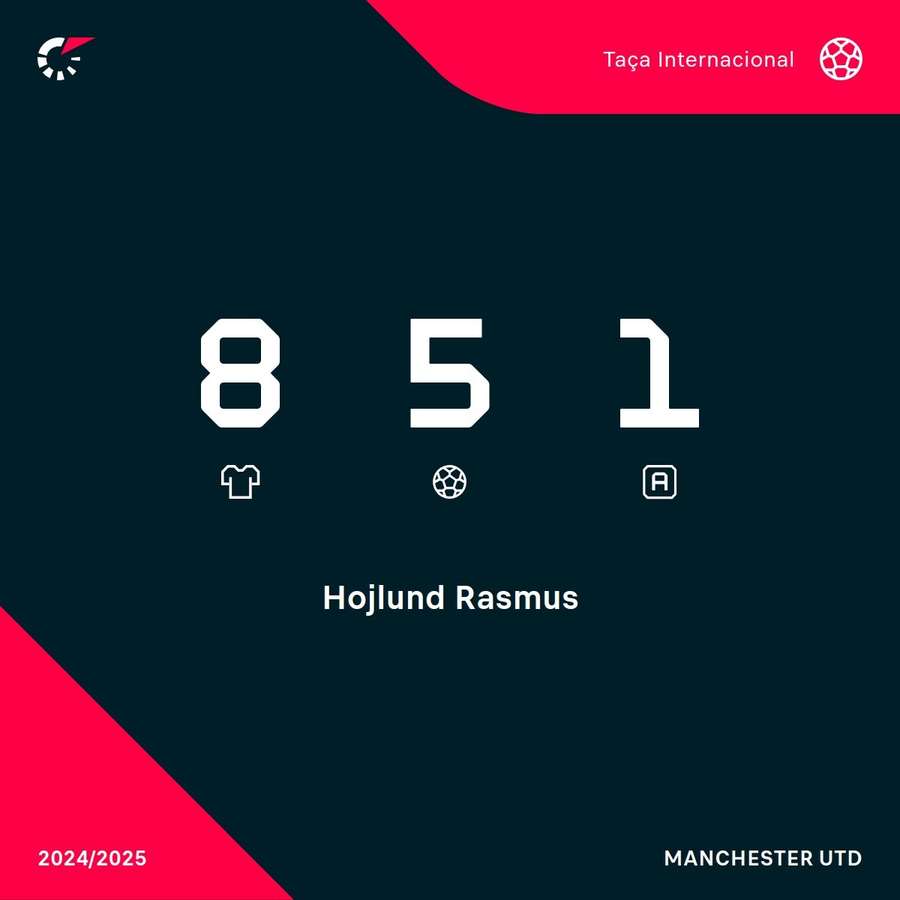 Os números de Hojlund na Liga Europa Os números de Hojlund na Liga Europa