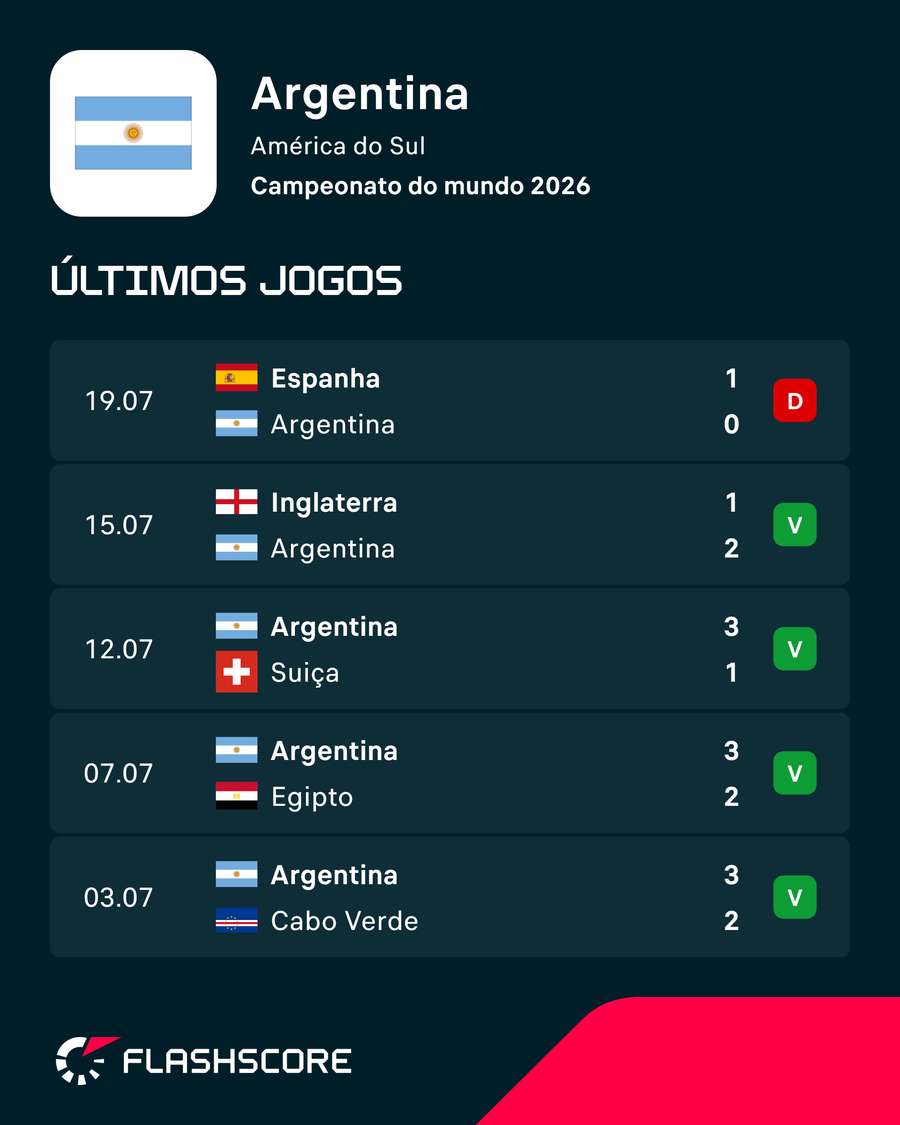 Últimos jogos da Argentina