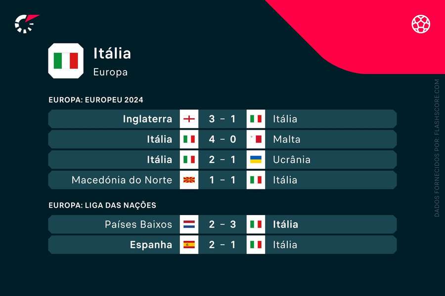 Os últimos jogos de Itália