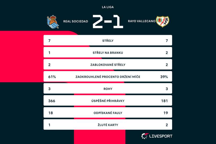 Statistiky zápasu Real Sociedad –⁠ Rayo Vallecano
