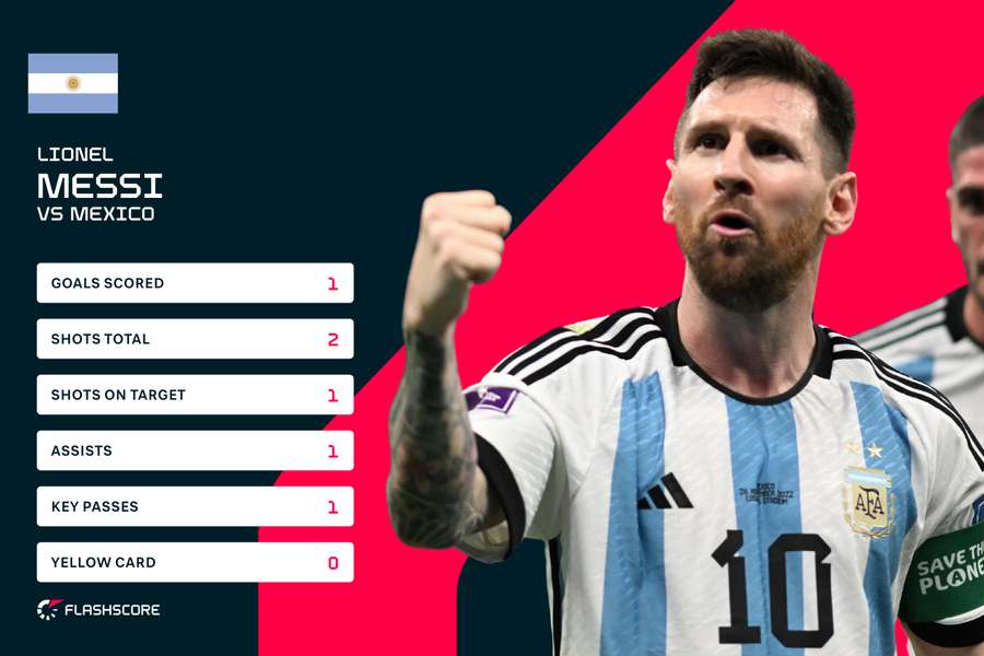 Lionel Messi's stats over 90 minutes against Mexico