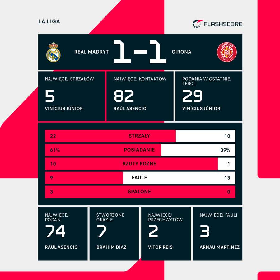 Statystyki meczu Real Madryt - Girona Statystyki meczu Real Madryt - Girona