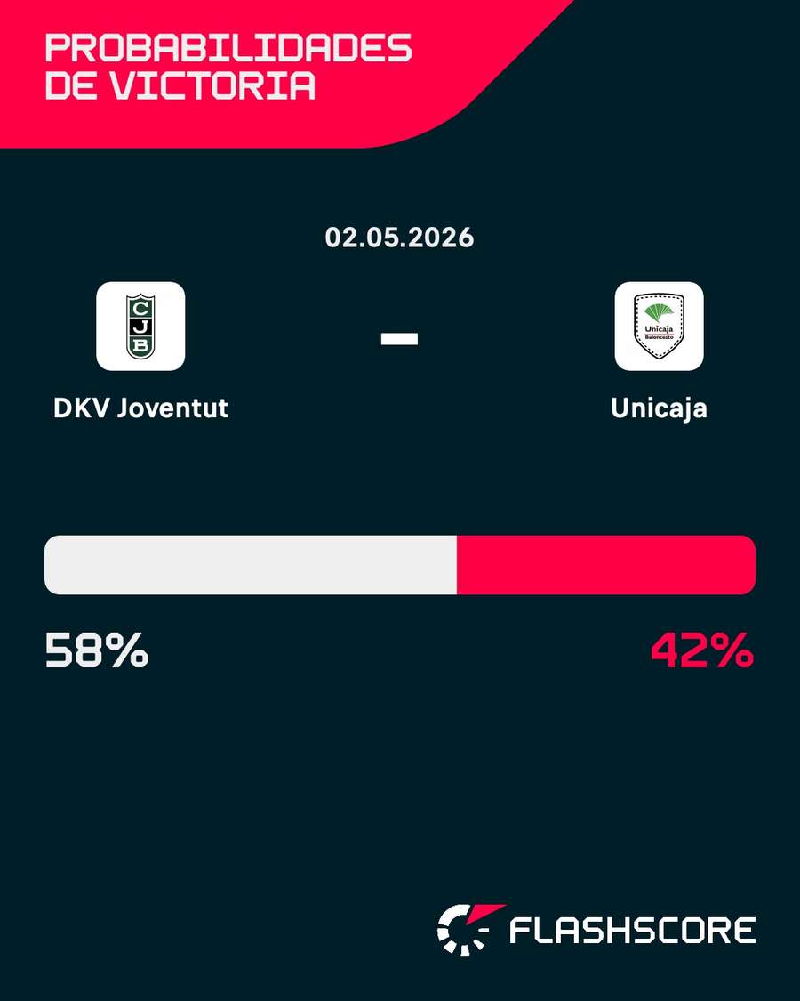 Probabilidad de victoria del Joventut-Unicaja