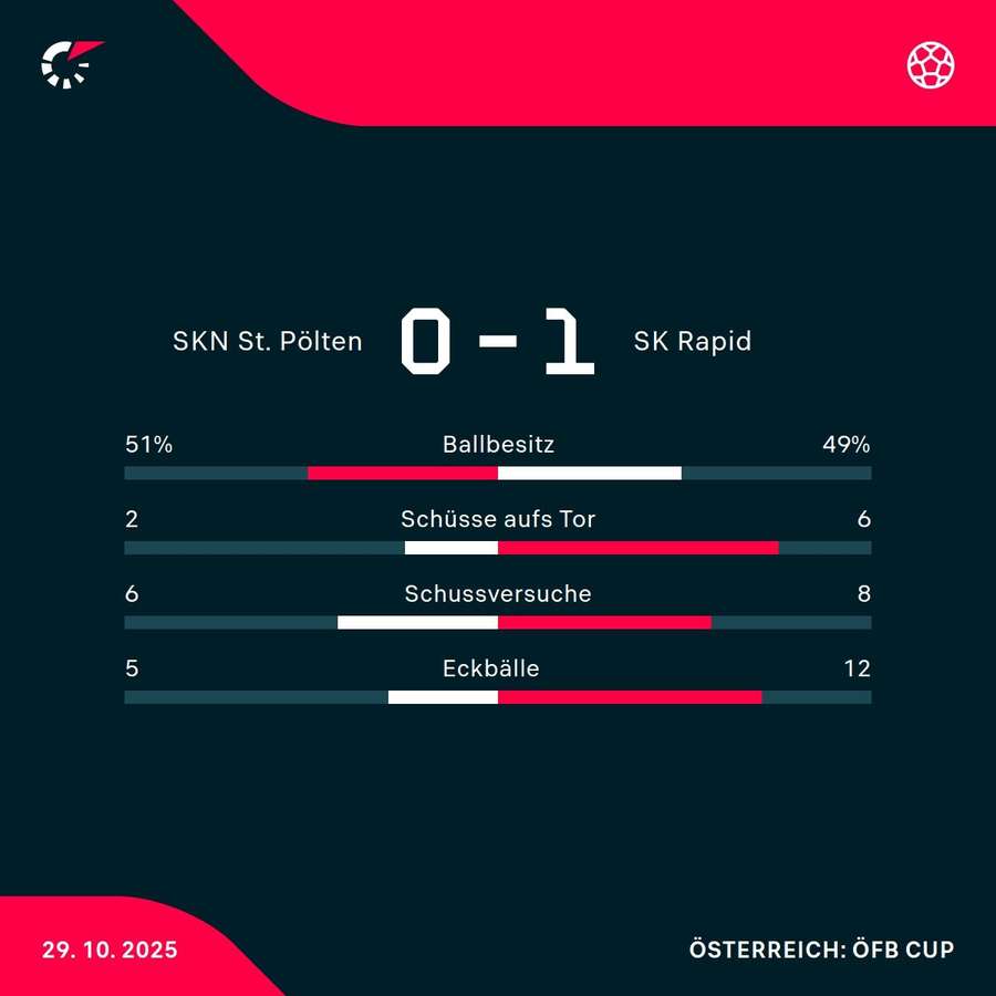 Rapid setzt sich gegen St. Pölten knapp durch Rapid setzt sich gegen St. Pölten knapp durch