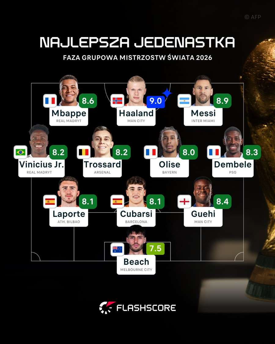 Idealna jedenastka fazy grupowej MŚ 2026 według Flashscore.