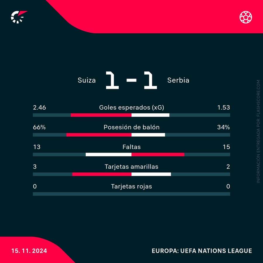 Estadísticas del partido